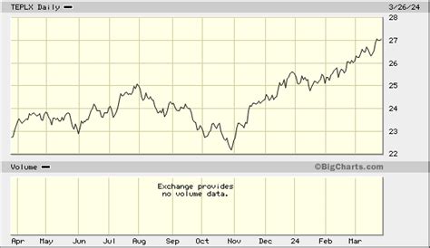 Templeton Growth C (TEGTX) Performance History .